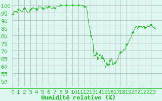 Courbe de l'humidit relative pour Auxerre-Perrigny (89)