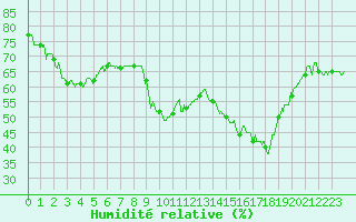 Courbe de l'humidit relative pour Clermont-Ferrand (63)