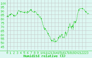 Courbe de l'humidit relative pour Istres (13)