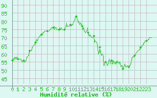 Courbe de l'humidit relative pour Villacoublay (78)
