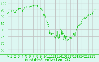 Courbe de l'humidit relative pour Aurillac (15)