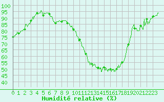 Courbe de l'humidit relative pour Paray-le-Monial - St-Yan (71)
