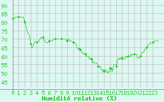 Courbe de l'humidit relative pour Ile d'Yeu - Saint-Sauveur (85)