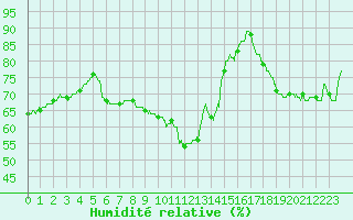 Courbe de l'humidit relative pour Vichy (03)