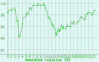 Courbe de l'humidit relative pour Melun (77)