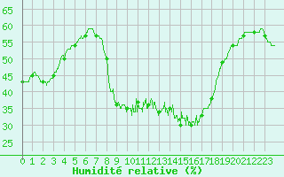 Courbe de l'humidit relative pour Chteau-Chinon (58)