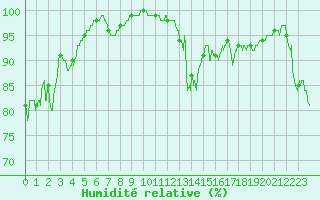 Courbe de l'humidit relative pour Bourg-Saint-Maurice (73)