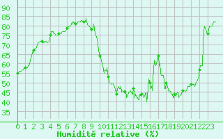 Courbe de l'humidit relative pour Poitiers (86)