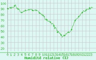 Courbe de l'humidit relative pour Montlimar (26)
