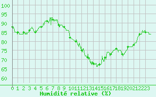 Courbe de l'humidit relative pour Dinard (35)