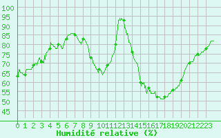 Courbe de l'humidit relative pour Ambrieu (01)