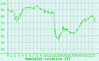 Courbe de l'humidit relative pour Tallard (05)