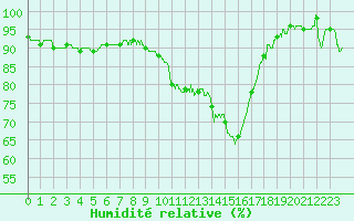Courbe de l'humidit relative pour Carcassonne (11)