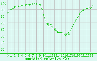Courbe de l'humidit relative pour Quimper (29)