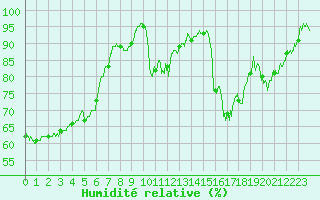 Courbe de l'humidit relative pour Vichy (03)