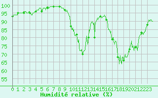 Courbe de l'humidit relative pour Saint-Nazaire (44)