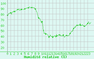 Courbe de l'humidit relative pour Le Luc - Cannet des Maures (83)
