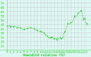 Courbe de l'humidit relative pour Embrun (05)