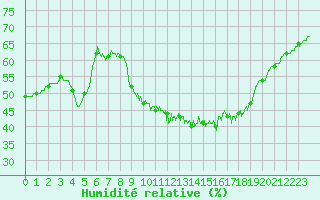 Courbe de l'humidit relative pour Cap Pertusato (2A)