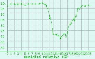 Courbe de l'humidit relative pour Chartres (28)
