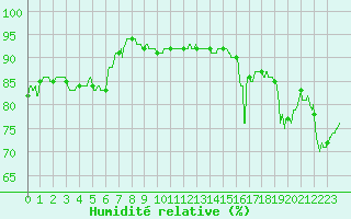 Courbe de l'humidit relative pour Rochefort Saint-Agnant (17)