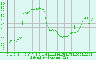 Courbe de l'humidit relative pour Le Mans (72)