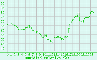 Courbe de l'humidit relative pour Istres (13)