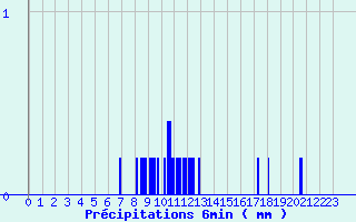 Diagramme des prcipitations pour Matour (71)