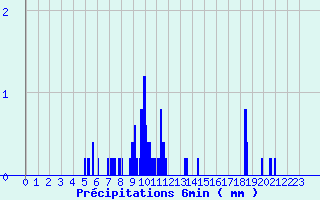 Diagramme des prcipitations pour Varzy (58)
