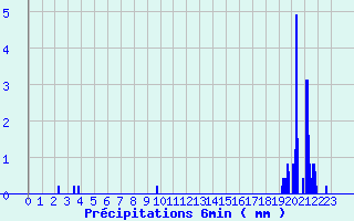 Diagramme des prcipitations pour Vayrac - Brouss (46)