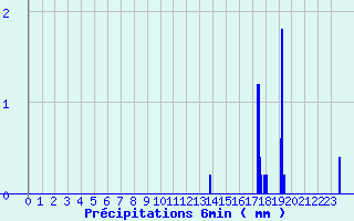 Diagramme des prcipitations pour Varzy (58)