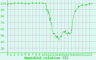 Courbe de l'humidit relative pour Chamonix-Mont-Blanc (74)