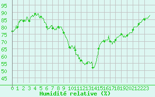 Courbe de l'humidit relative pour Montlimar (26)