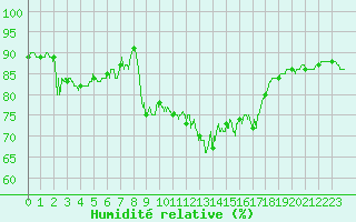 Courbe de l'humidit relative pour Cap Bar (66)