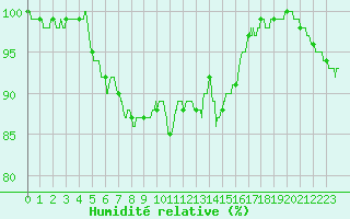 Courbe de l'humidit relative pour Lanvoc (29)