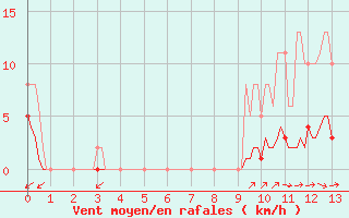 Courbe de la force du vent pour Seichamps (54)