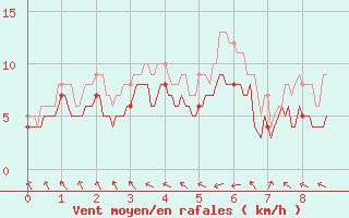 Courbe de la force du vent pour Rodez (12)