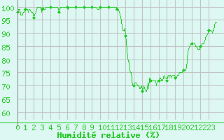 Courbe de l'humidit relative pour Blois (41)