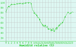 Courbe de l'humidit relative pour Niort (79)