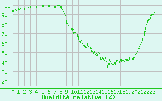 Courbe de l'humidit relative pour Palaminy (31)