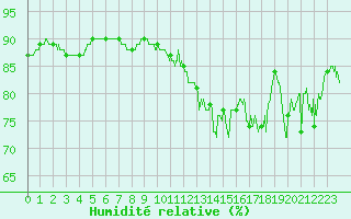 Courbe de l'humidit relative pour Le Puy - Loudes (43)