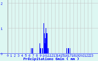 Diagramme des prcipitations pour Le Boulou (66)