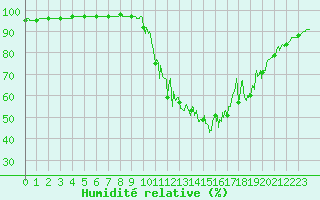 Courbe de l'humidit relative pour Chamonix-Mont-Blanc (74)