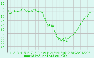 Courbe de l'humidit relative pour Le Talut - Belle-Ile (56)