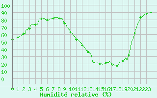 Courbe de l'humidit relative pour Dax (40)