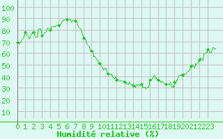 Courbe de l'humidit relative pour Lorient (56)