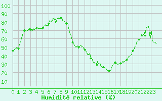 Courbe de l'humidit relative pour Salon-de-Provence (13)