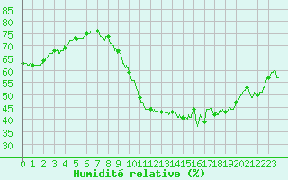 Courbe de l'humidit relative pour Millau - Soulobres (12)