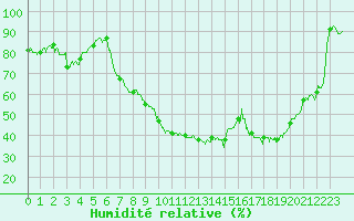 Courbe de l'humidit relative pour Brive-Souillac (19)