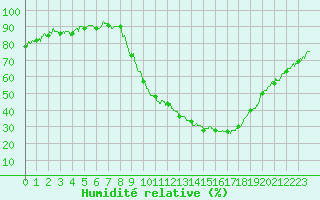 Courbe de l'humidit relative pour Colmar (68)